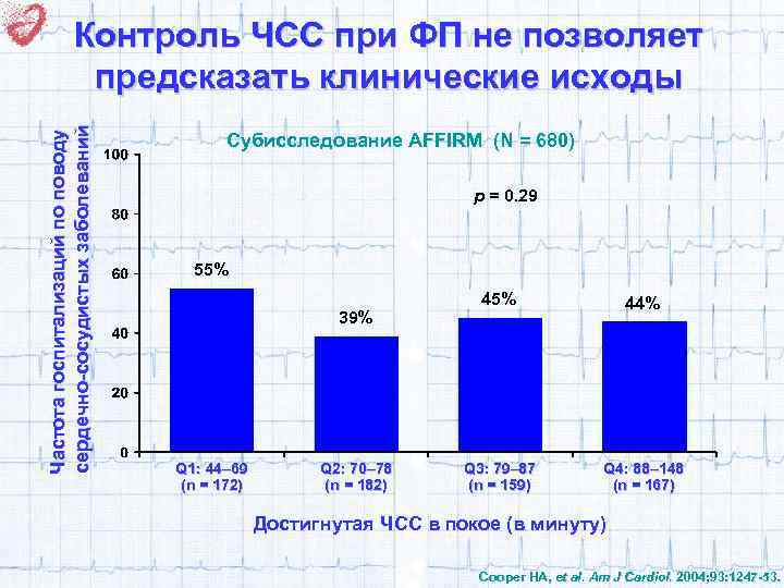 Частота госпитализаций по поводу сердечно-сосудистых заболеваний Контроль ЧСС при ФП не позволяет предсказать клинические