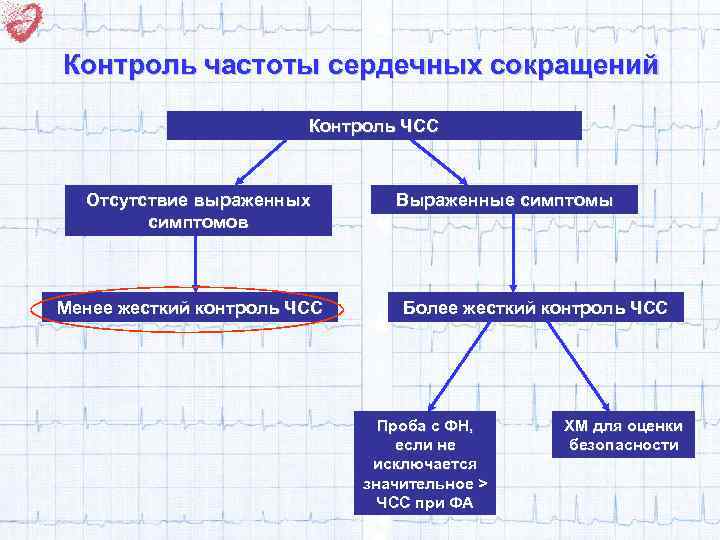 Контроль частоты сердечных сокращений Контроль ЧСС Отсутствие выраженных симптомов Менее жесткий контроль ЧСС Выраженные