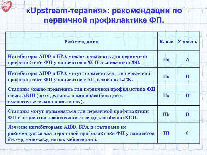  «Upstream-терапия» : рекомендации по первичной профилактике ФП. Рекомендации Класс Уровень Ингибиторы АПФ и