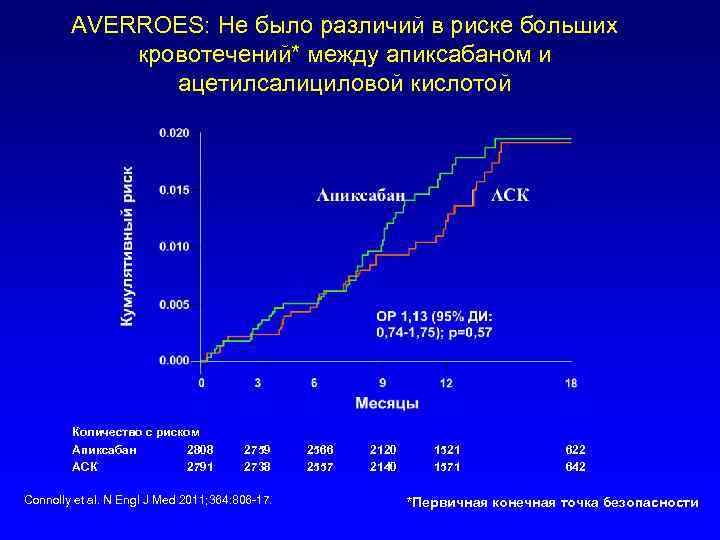 AVERROES: Не было различий в риске больших кровотечений* между апиксабаном и ацетилсалициловой кислотой Количество