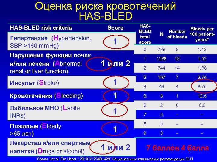 Риск кровотечений. Шкала оценки кровотечения has Bled. Риск кровотечения по шкале has-Bled. Has Bled шкала оценка. Риск кровотечения по шкале has-Bled 2.