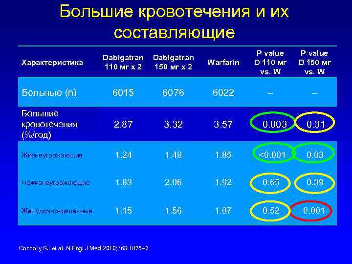 Большие кровотечения и их составляющие Warfarin P value D 110 мг vs. W P