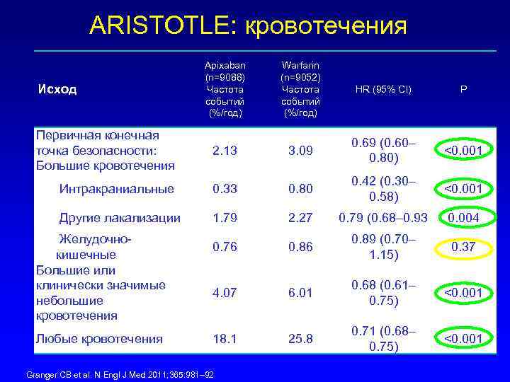 ARISTOTLE: кровотечения Apixaban (n=9088) Частота событий (%/год) Warfarin (n=9052) Частота событий (%/год) HR (95%