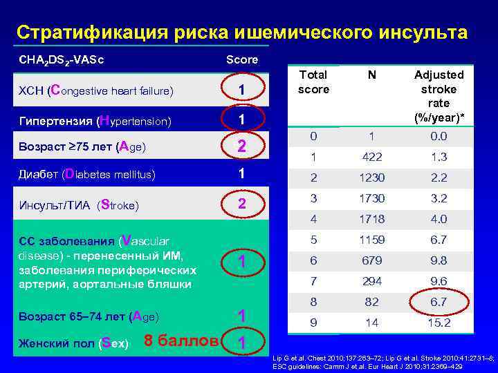 Стратификация риска ишемического инсульта CHA 2 DS 2 -VASc Score ХСН (Congestive heart failure)