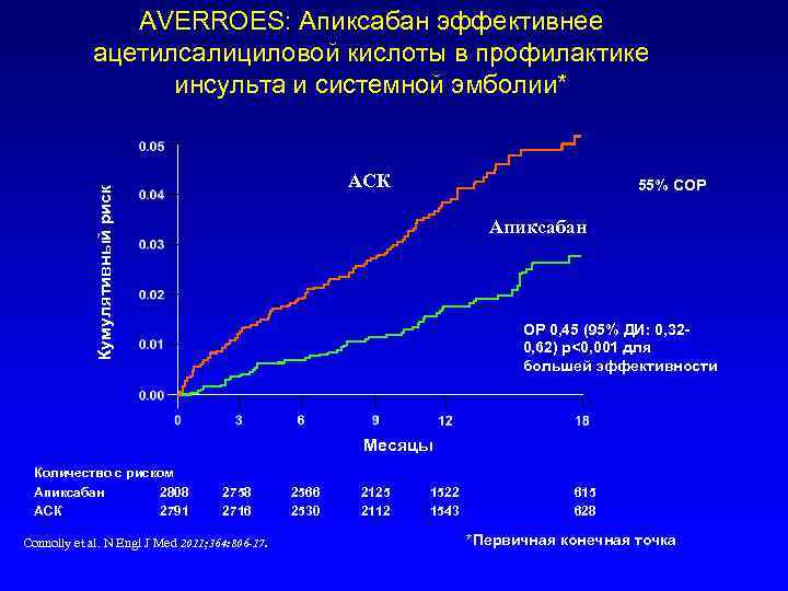 AVERROES: Апиксабан эффективнее ацетилсалициловой кислоты в профилактике инсульта и системной эмболии* Кумулятивный риск AСК
