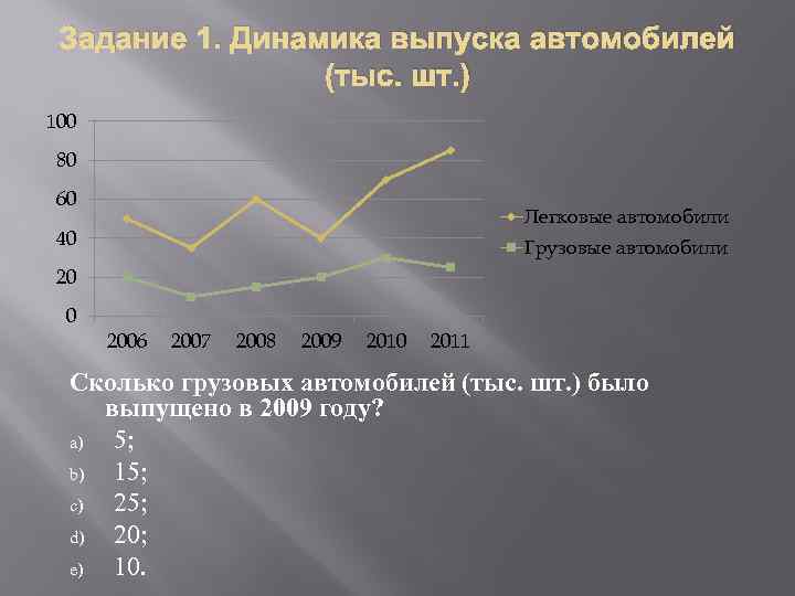 Задание 1. Динамика выпуска автомобилей (тыс. шт. ) 100 80 60 Легковые автомобили 40