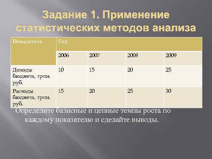 Задание 1. Применение статистических методов анализа Показатель Год 2006 2007 2008 2009 Доходы бюджета,