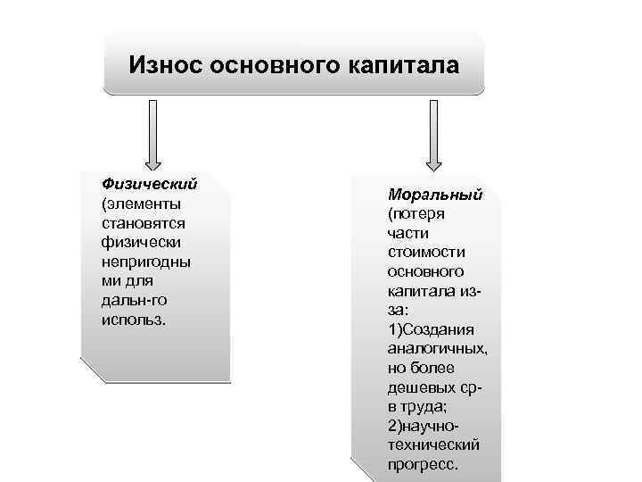 Износ основного капитала Физический (элементы становятся физически непригодны ми для дальн-го использ. Моральный (потеря