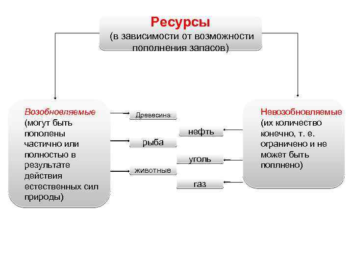 Ресурсы (в зависимости от возможности пополнения запасов) Возобновляемые (могут быть пополены частично или полностью