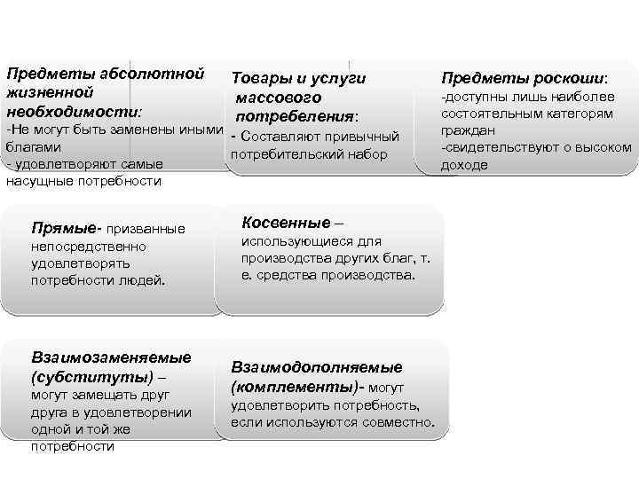 Блага бывают: Предметы абсолютной жизненной необходимости: Товары и услуги массового потребеления: -Не могут быть