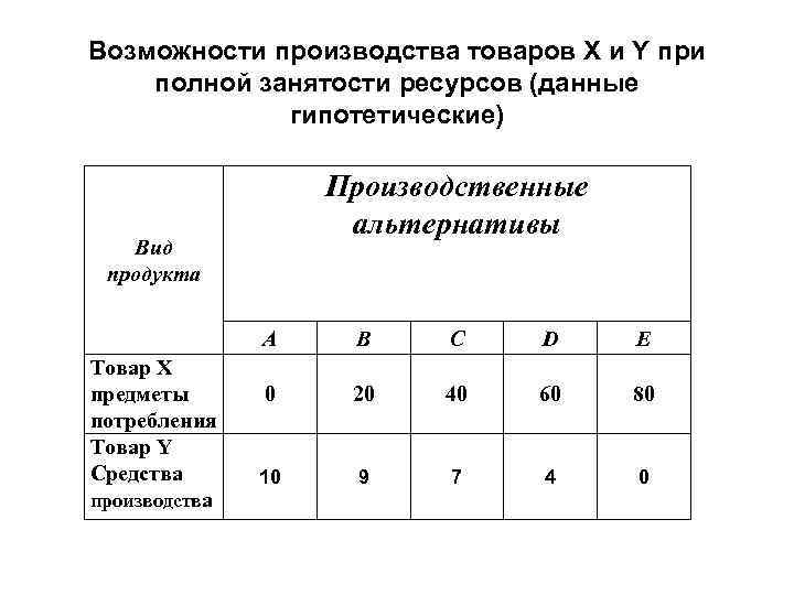 Возможности производства товаров X и Y при полной занятости ресурсов (данные гипотетические) Производственные альтернативы