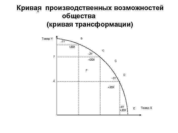 Кривая представляет собой. Кривые производственных возможностей или трансформации. График Кривой трансформации. Кривая производственных возможностей и трансформация. Кривая производственных возможностей общества.