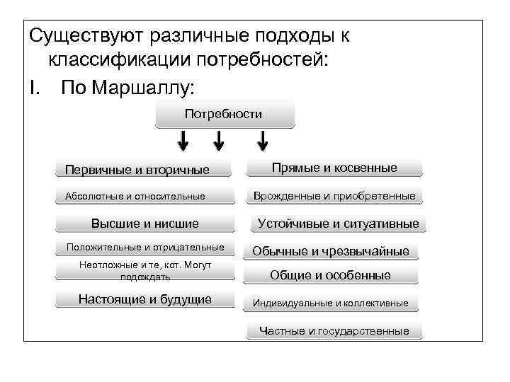 Какие существуют подходы. Потребности человека классификация потребностей. Различные подходы к классификации потребностей. Потребности по Маршаллу. Классификация потребностей Маршала.