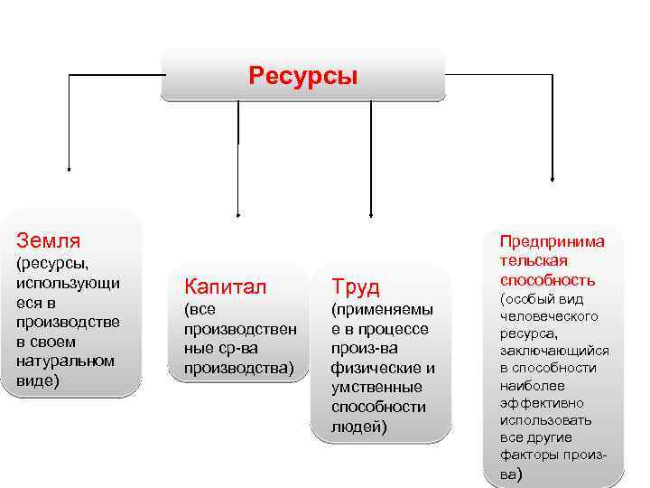 Ресурсы Земля (ресурсы, использующи еся в производстве в своем натуральном виде) Капитал Труд (все