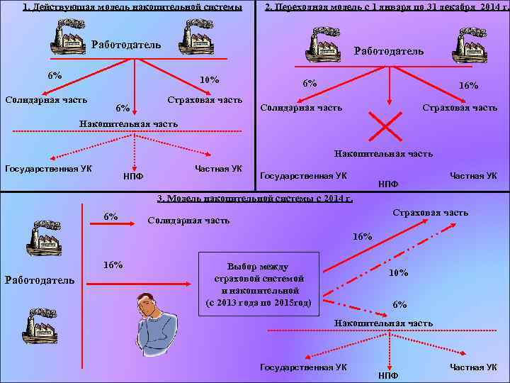 1. Действующая модель накопительной системы 2. Переходная модель с 1 января по 31 декабря