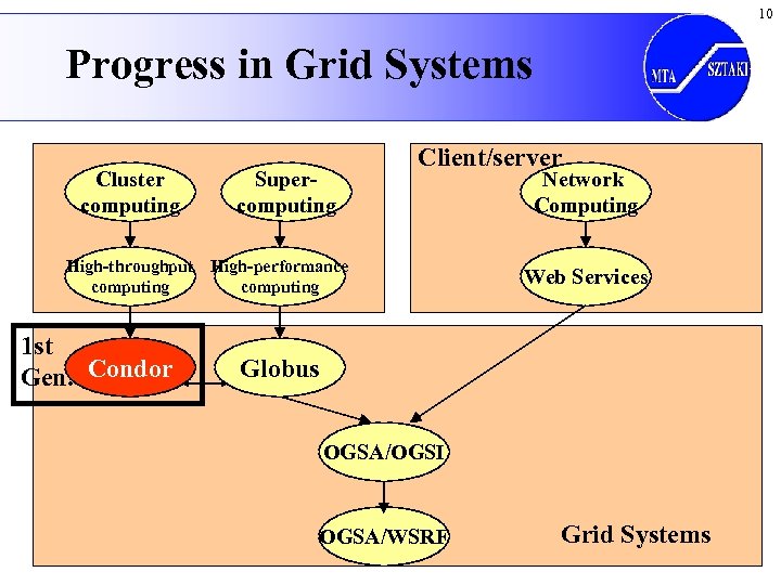 10 Progress in Grid Systems Cluster computing Supercomputing Client/server High-throughput High-performance computing 1 st