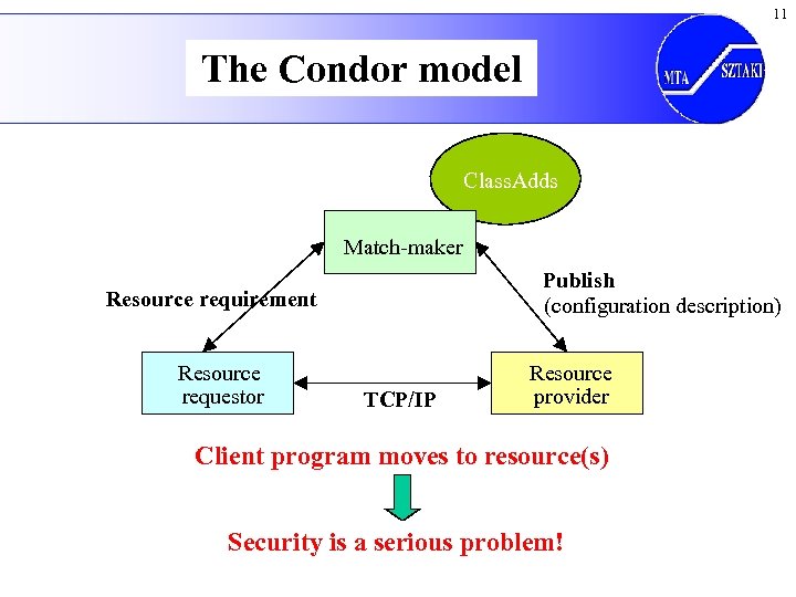 11 The Condor model Class. Adds Match-maker Publish (configuration description) Resource requirement Resource requestor