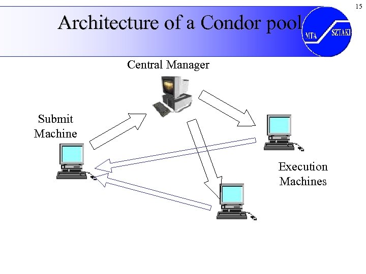 15 Architecture of a Condor pool Central Manager Submit Machine Execution Machines 