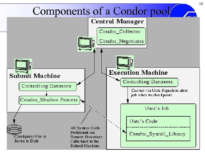 Components of a Condor pool 16 