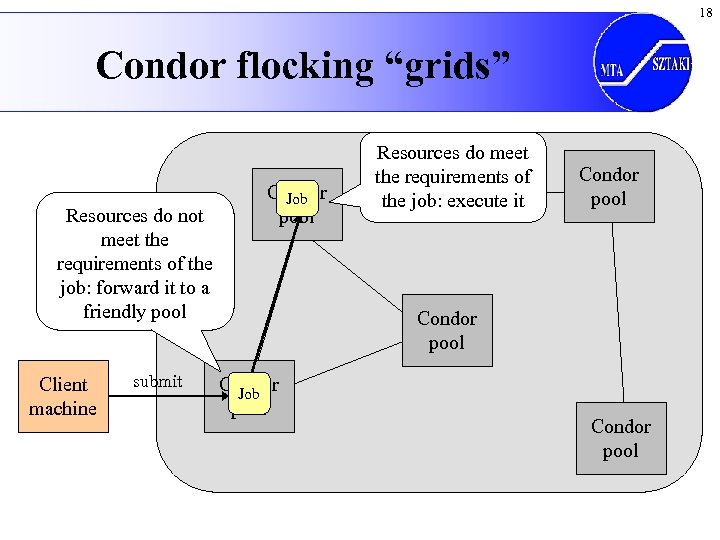 18 Condor flocking “grids” Resources do not meet the requirements of the job: forward