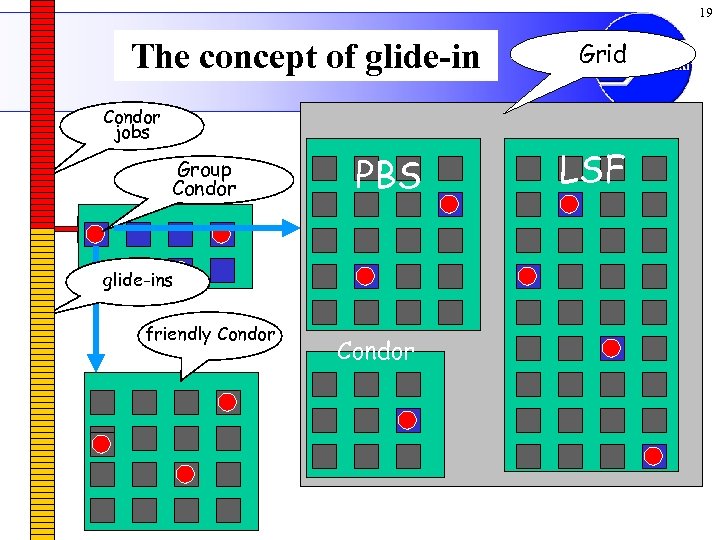 19 The concept of glide-in Condor jobs personal Group your workstation Condor PBS glide-ins