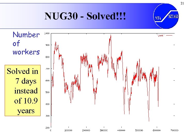 21 NUG 30 - Solved!!! Number of workers Solved in 7 days instead of