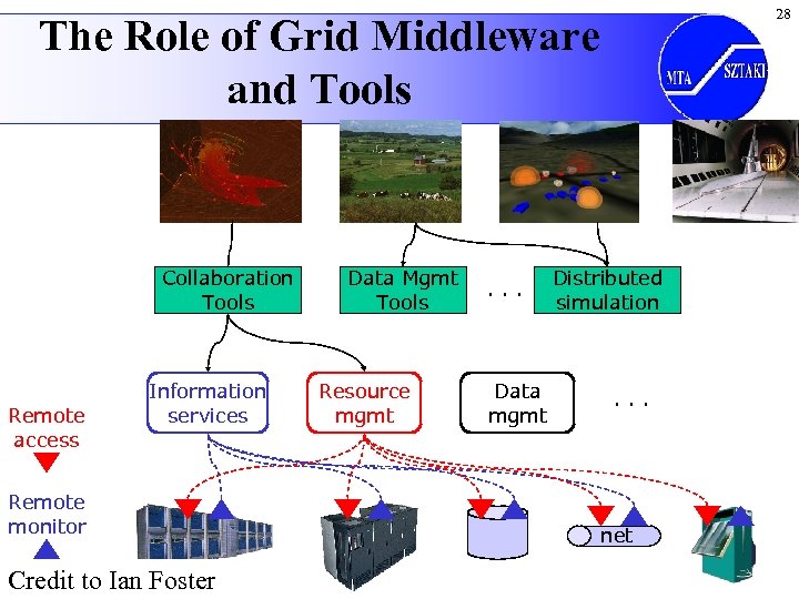 28 The Role of Grid Middleware and Tools Collaboration Tools Remote access Information services