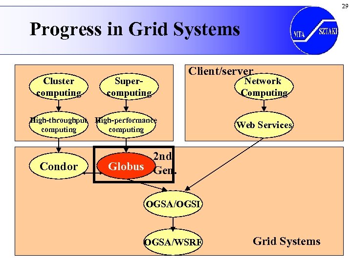 29 Progress in Grid Systems Cluster computing Supercomputing Client/server High-throughput High-performance computing Condor Network
