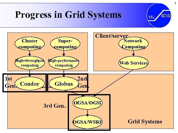 3 Progress in Grid Systems Cluster computing Supercomputing Client/server High-throughput High-performance computing 1 st