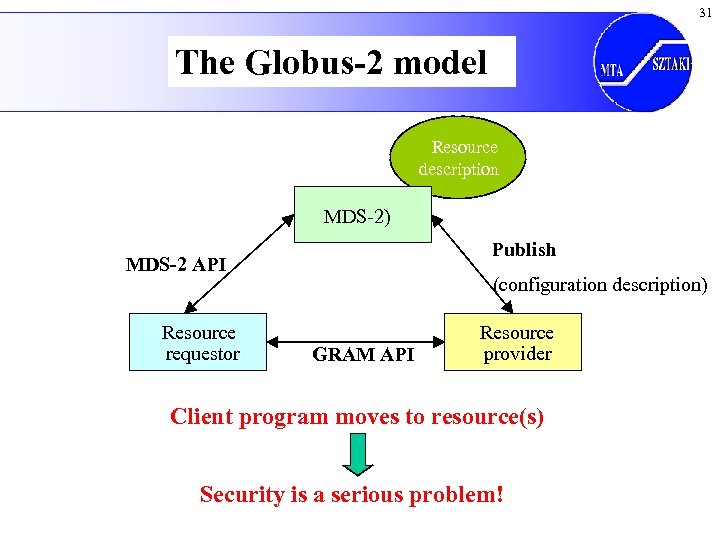 31 The Globus-2 model Resource description MDS-2) Publish MDS-2 API Resource requestor (configuration description)