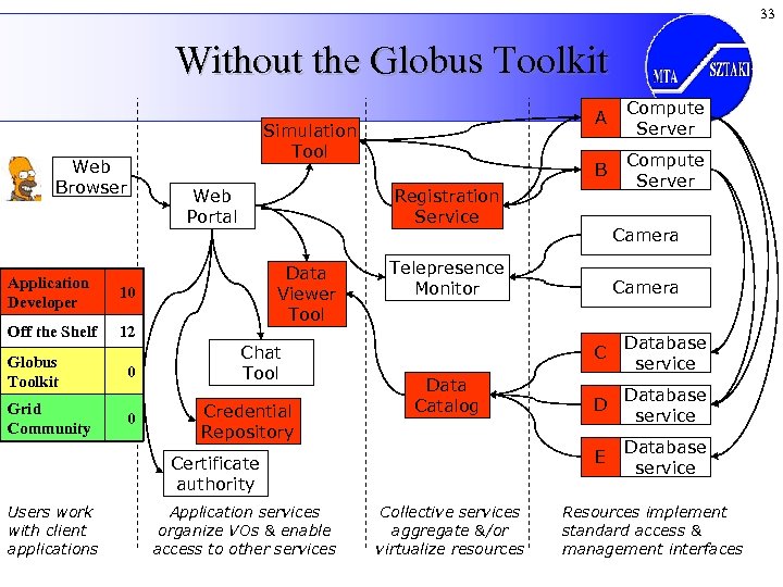 33 Without the Globus Toolkit Web Portal Application Developer Data Viewer Tool 12 Grid