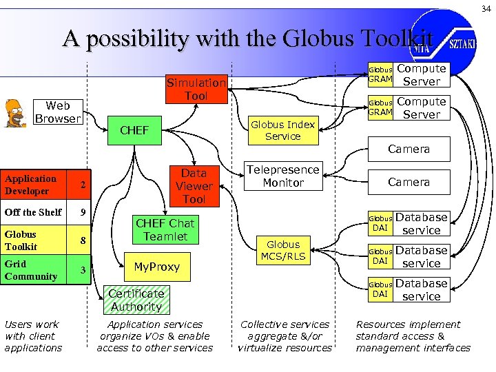 34 A possibility with the Globus Toolkit Globus GRAM Simulation Tool Web Browser Globus