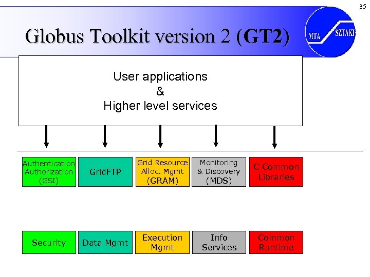 35 Globus Toolkit version 2 (GT 2) User applications & Higher level services Authentication