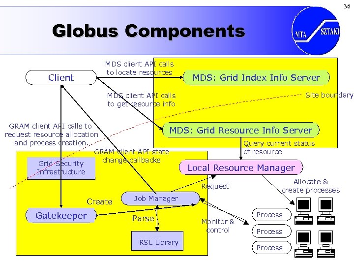 36 Globus Components MDS client API calls to locate resources Client MDS: Grid Index