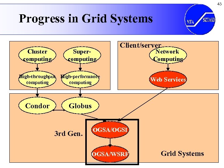 43 Progress in Grid Systems Cluster computing Supercomputing Client/server High-throughput High-performance computing Condor Network