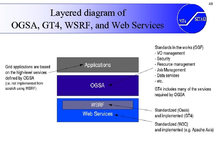 48 Layered diagram of OGSA, GT 4, WSRF, and Web Services 