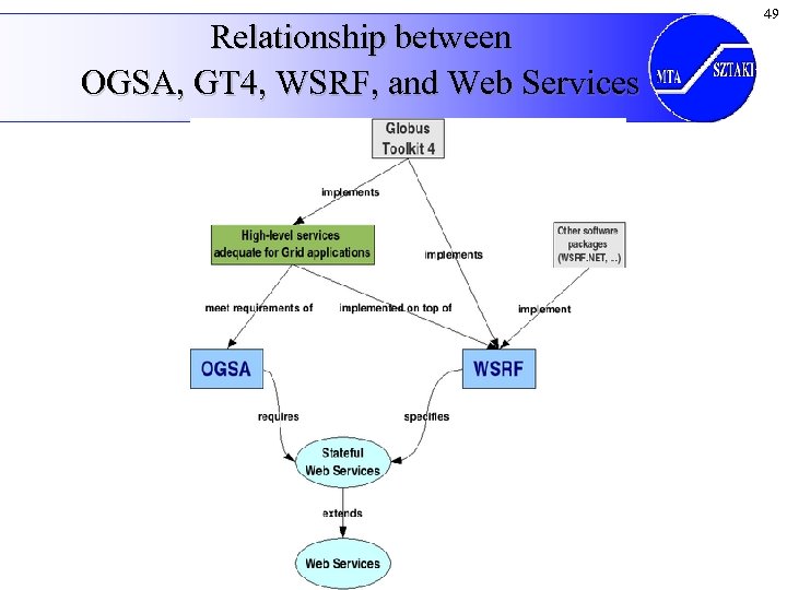 Relationship between OGSA, GT 4, WSRF, and Web Services 49 