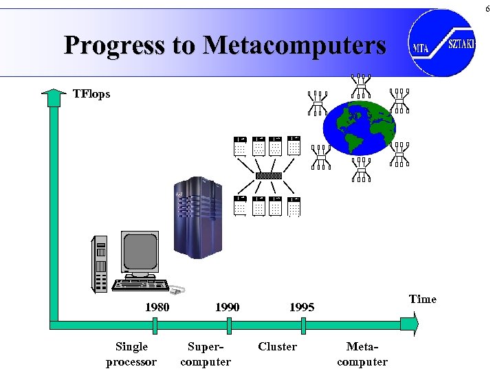 6 Progress to Metacomputers TFlops 2100 Single processor 1990 Supercomputer 2100 1980 2100 Time
