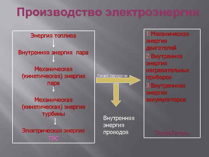 Производство электроэнергии Энергия топлива Внутренняя энергия пара Механическая (кинетическая) энергия турбины Электрическая энергия ТЭС