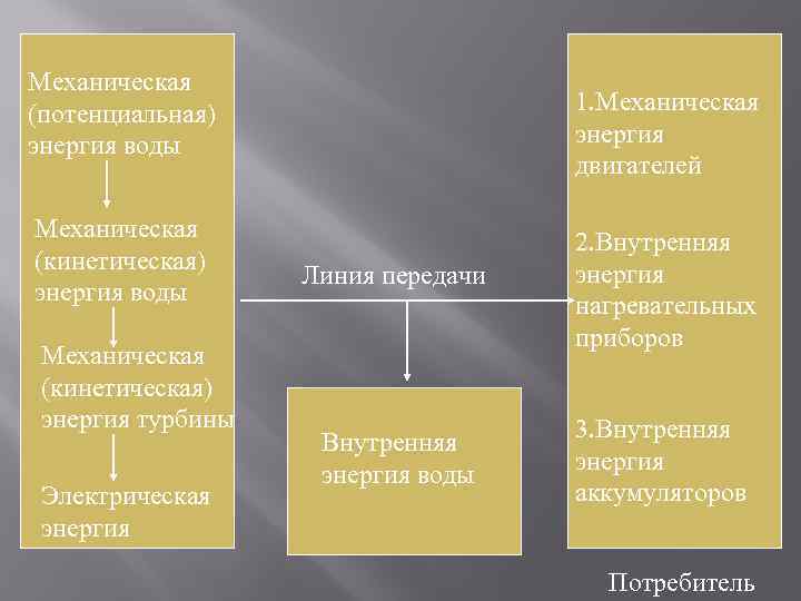 Механическая (потенциальная) энергия воды Механическая (кинетическая) энергия турбины Электрическая энергия 1. Механическая энергия двигателей