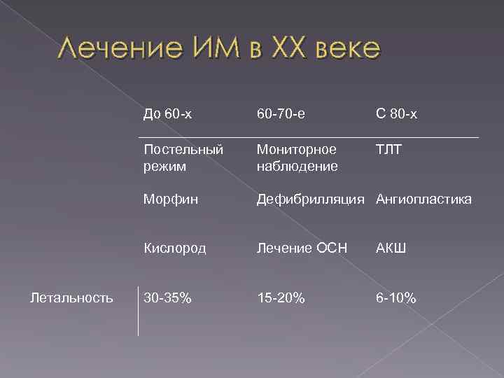Лечение ИМ в XX веке До 60 -х С 80 -х Постельный режим Мониторное