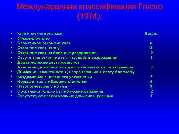 Международная классификация Глазго (1974): • • • • Клинические признаки Баллы Открытие глаз Спонтанное