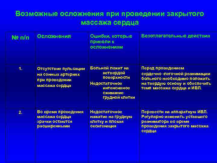 Возможные осложнения при проведении закрытого массажа сердца № п/п Осложнения Ошибки, которые привели к