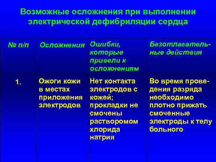 Возможные осложнения при выполнении электрической дефибриляции сердца № п/п 1. Осложнения Ошибки, которые привели