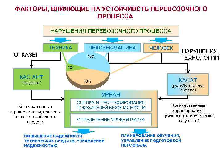 Схема перевозочного процесса