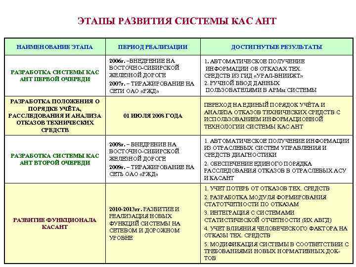 ЭТАПЫ РАЗВИТИЯ СИСТЕМЫ КАС АНТ НАИМЕНОВАНИЕ ЭТАПА ПЕРИОД РЕАЛИЗАЦИИ РАЗРАБОТКА СИСТЕМЫ КАС АНТ ПЕРВОЙ