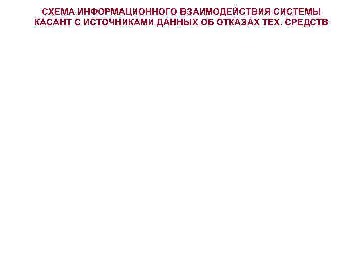 СХЕМА ИНФОРМАЦИОННОГО ВЗАИМОДЕЙСТВИЯ СИСТЕМЫ КАСАНТ С ИСТОЧНИКАМИ ДАННЫХ ОБ ОТКАЗАХ ТЕХ. СРЕДСТВ 