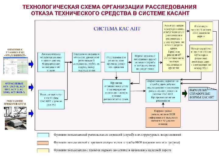 ТЕХНОЛОГИЧЕСКАЯ СХЕМА ОРГАНИЗАЦИИ РАССЛЕДОВАНИЯ ОТКАЗА ТЕХНИЧЕСКОГО СРЕДСТВА В СИСТЕМЕ КАСАНТ 