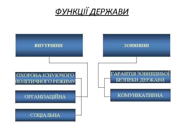 ФУНКЦІЇ ДЕРЖАВИ ВНУТРІШНІ ЗОВНІШНІ ОХОРОНА ІСНУЮЧОГО ПОЛІТИЧНОГО РЕЖИМУ ГАРАНТІЯ ЗОВНІШНЬОЇ БЕЗПЕКИ ДЕРЖАВИ ОРГАНІЗАЦІЙНА КОМУНІКАТИВНА