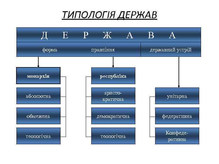 ТИПОЛОГІЯ ДЕРЖАВ Д форма Е Р Ж А правління В А державний устрій монархія